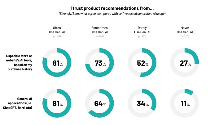 I trust product recommendations from...