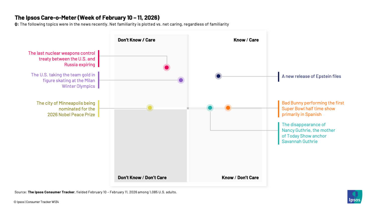 Chart showing that Americans deeply care about the last nuclear treaty between the U.S. and Russia expiring