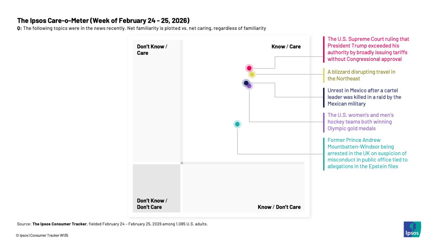 Chart showing that people know and care about the Trump administration's tariffs being overturned by the U.S. Supreme Court