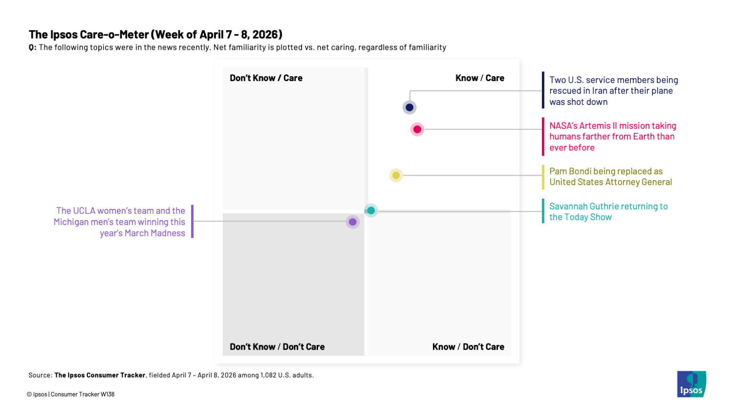 Chart showing that Americans both know and care about NASA's Artemis II mission around the moon