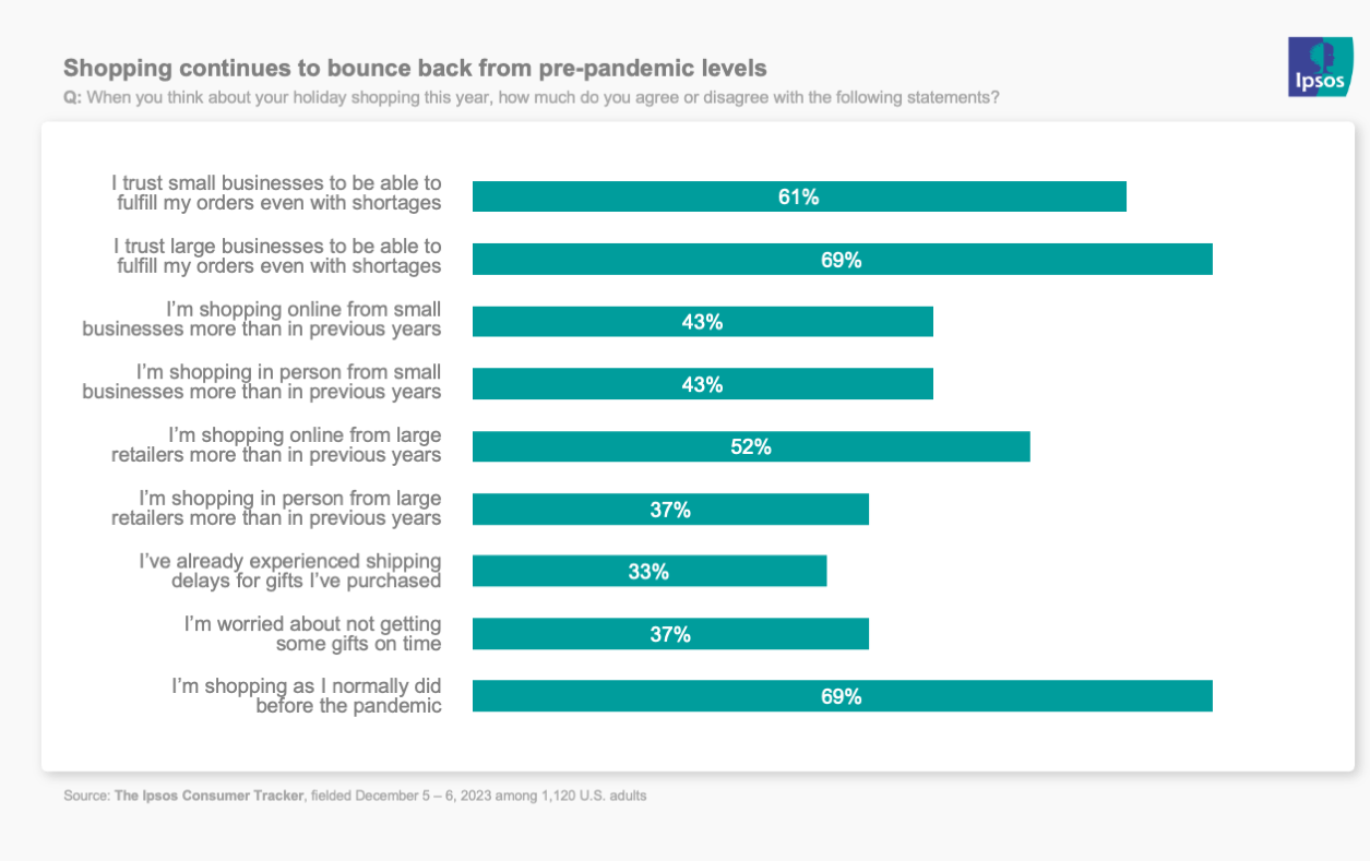 Chart showing that holiday shopping continues to bounce back