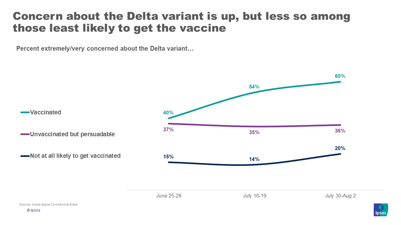 Delta concern vaccinated unvaccinated