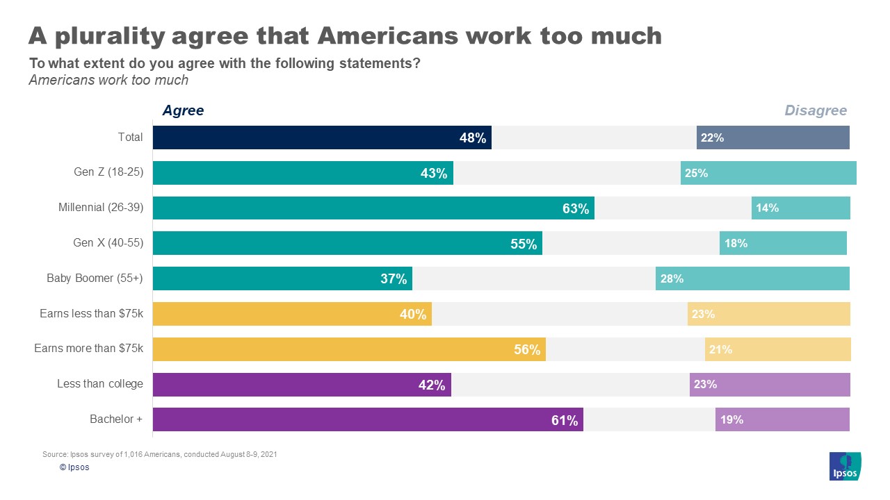 Americans work too much demos