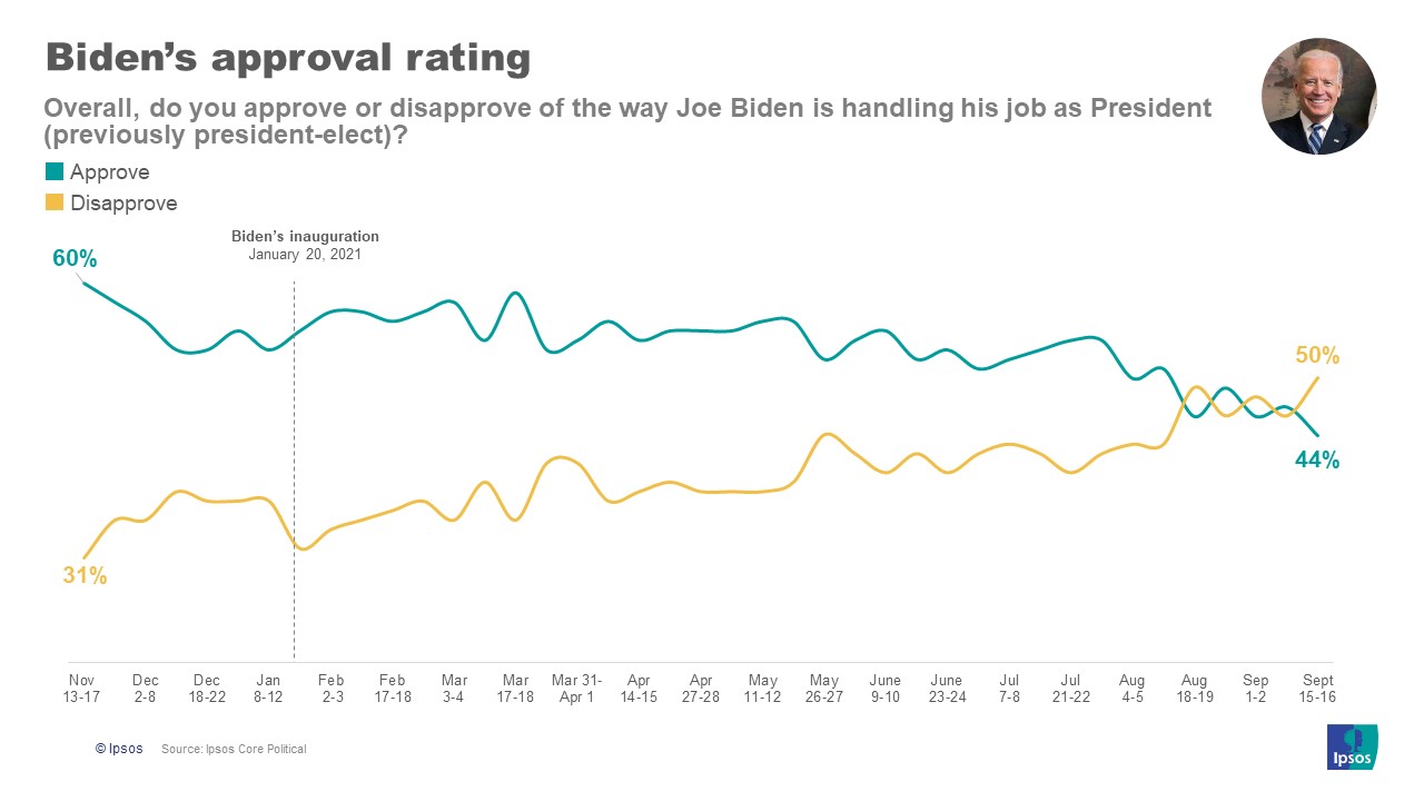 Biden approval