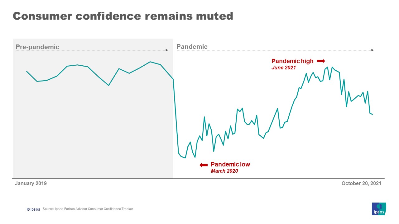 Consumer confidence