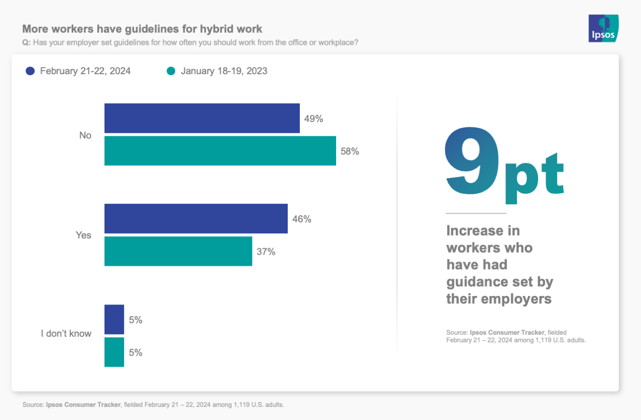 chart showing how guidelines for hybrid work have changed