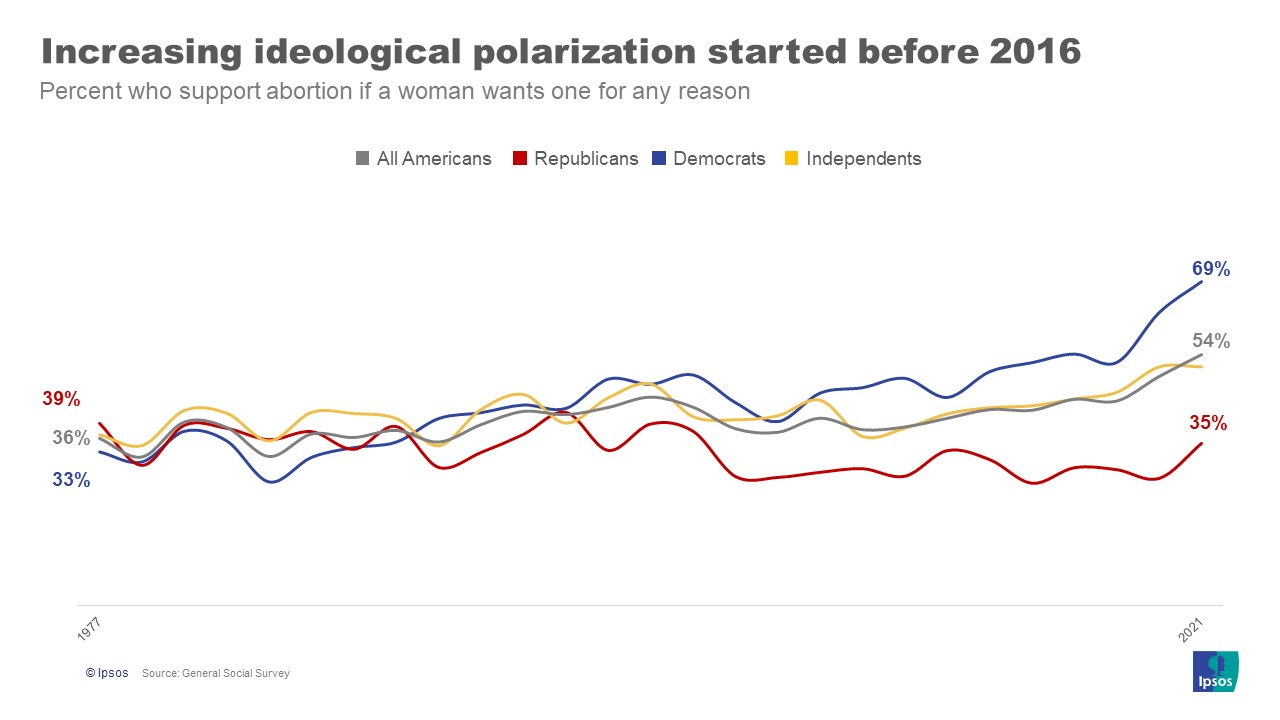 growing support masks growing divide