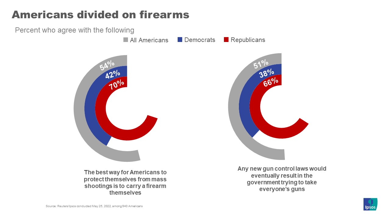 americans divided on firearms