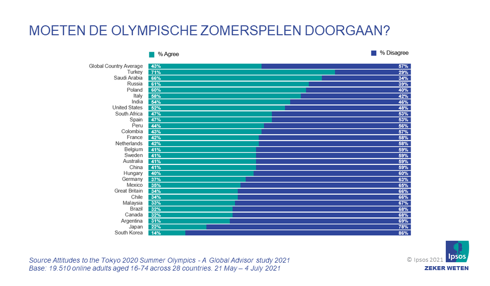 Moeten de Olympische Zomerspelen doorgaan?