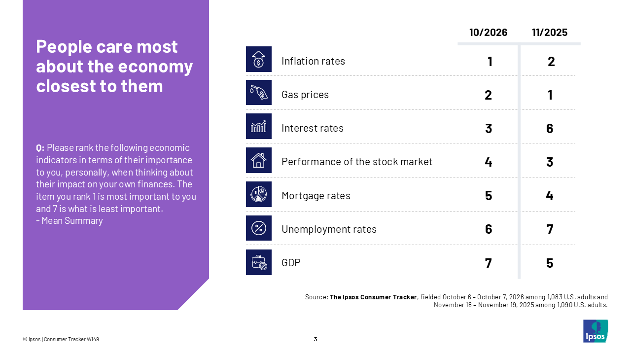 Chart showing that Americans care most about inflation rates