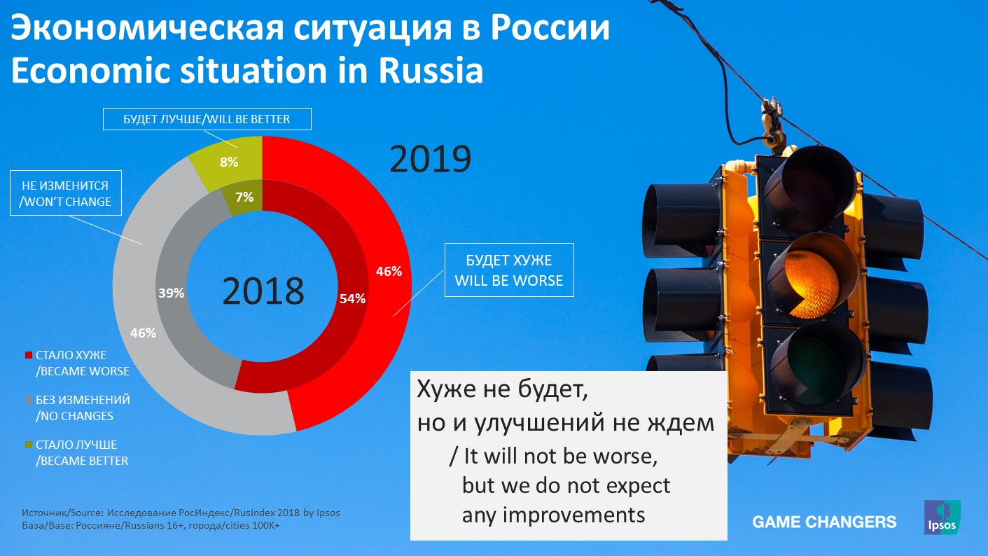 Отношение к экономической ситуации