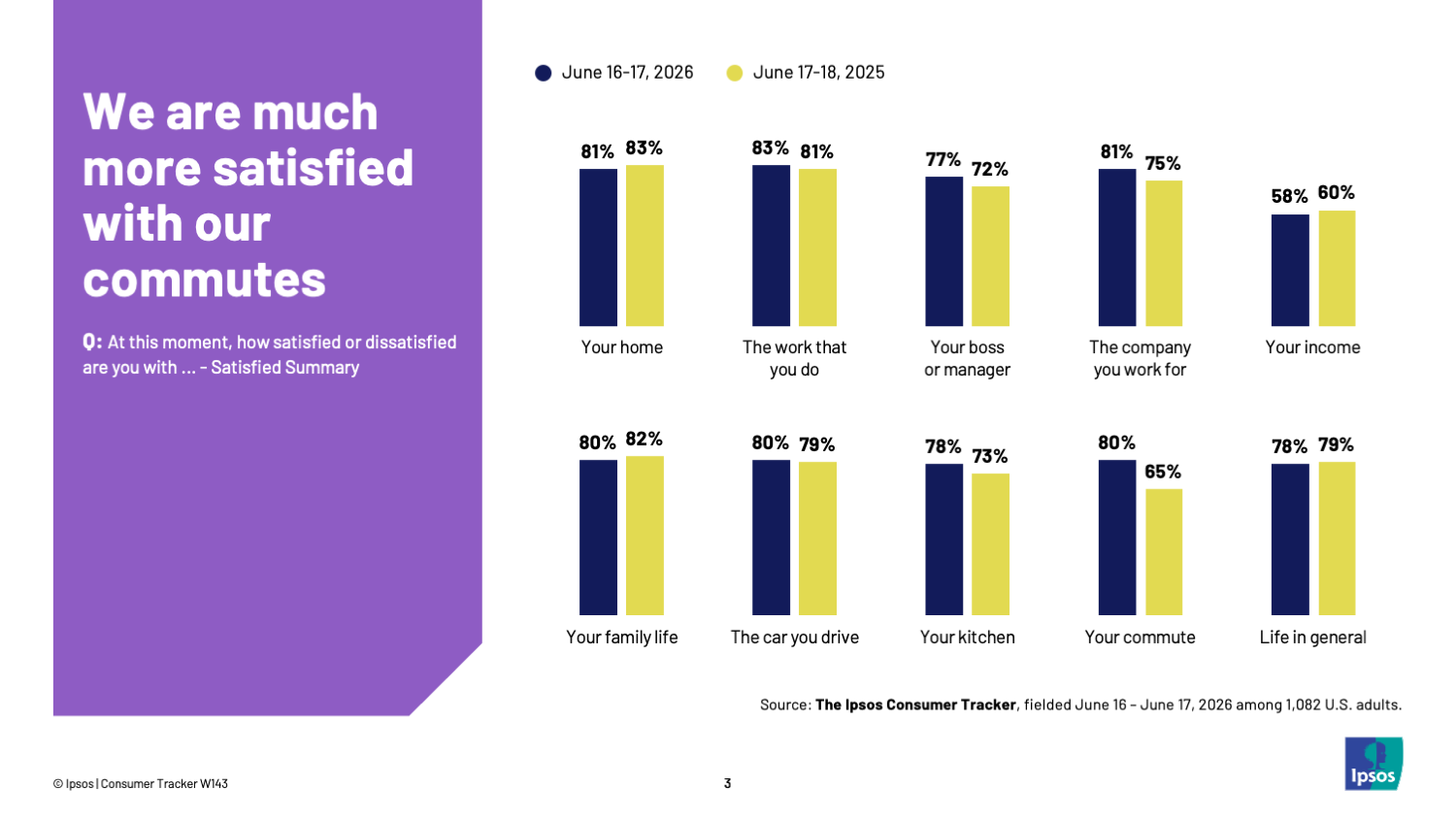 Chart showing that Americans are much more satisfied with their commutes