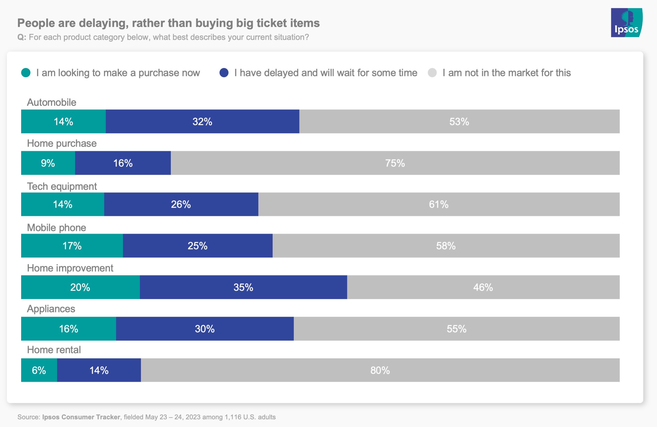 bar chart showing that people are delaying purchases