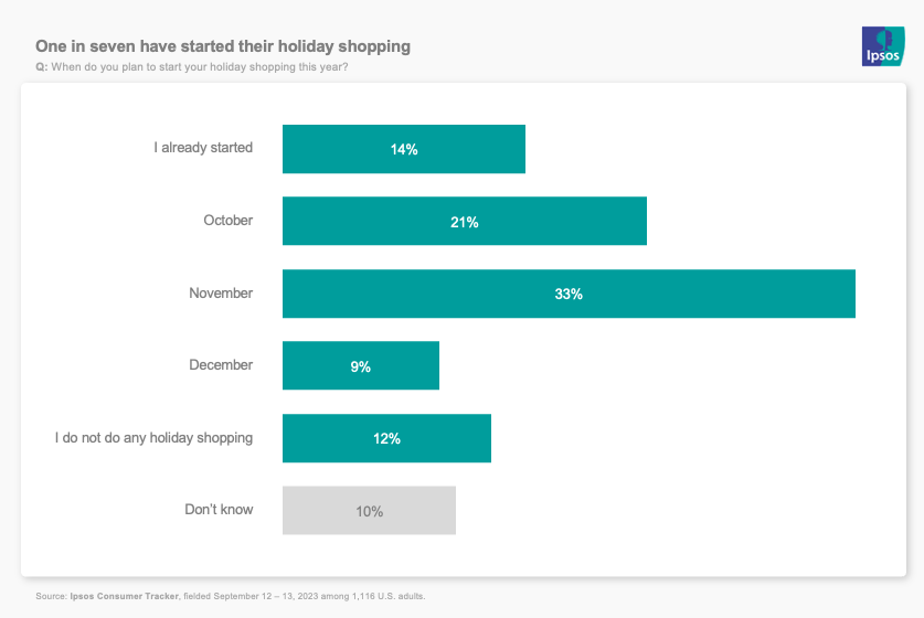 Chart showing that one in seven Americans have started their holiday shopping