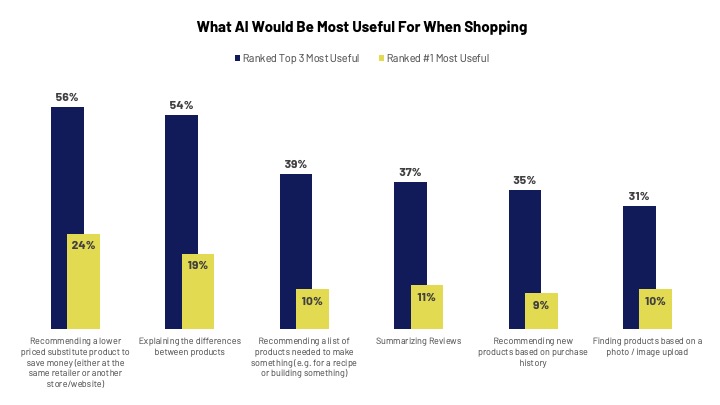 What AI Would Be Most Useful For When Shopping