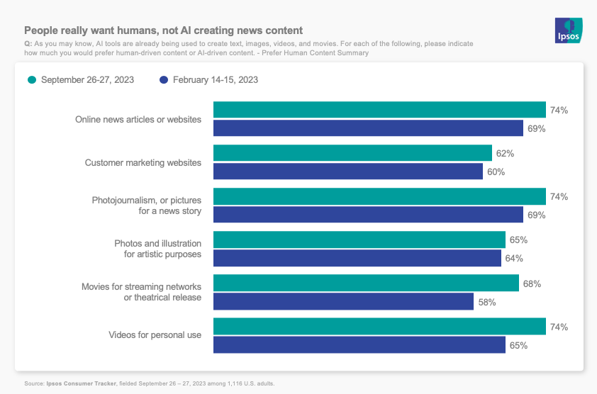 Chart showing that Americans want humans to create news content, and not AI