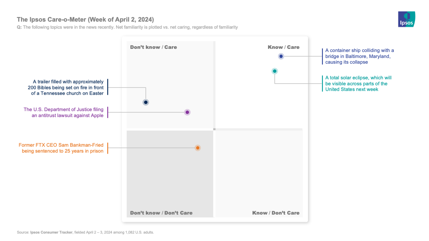 Chart showing that people know and care almost as much about the solar eclipse as a bridge collapsing