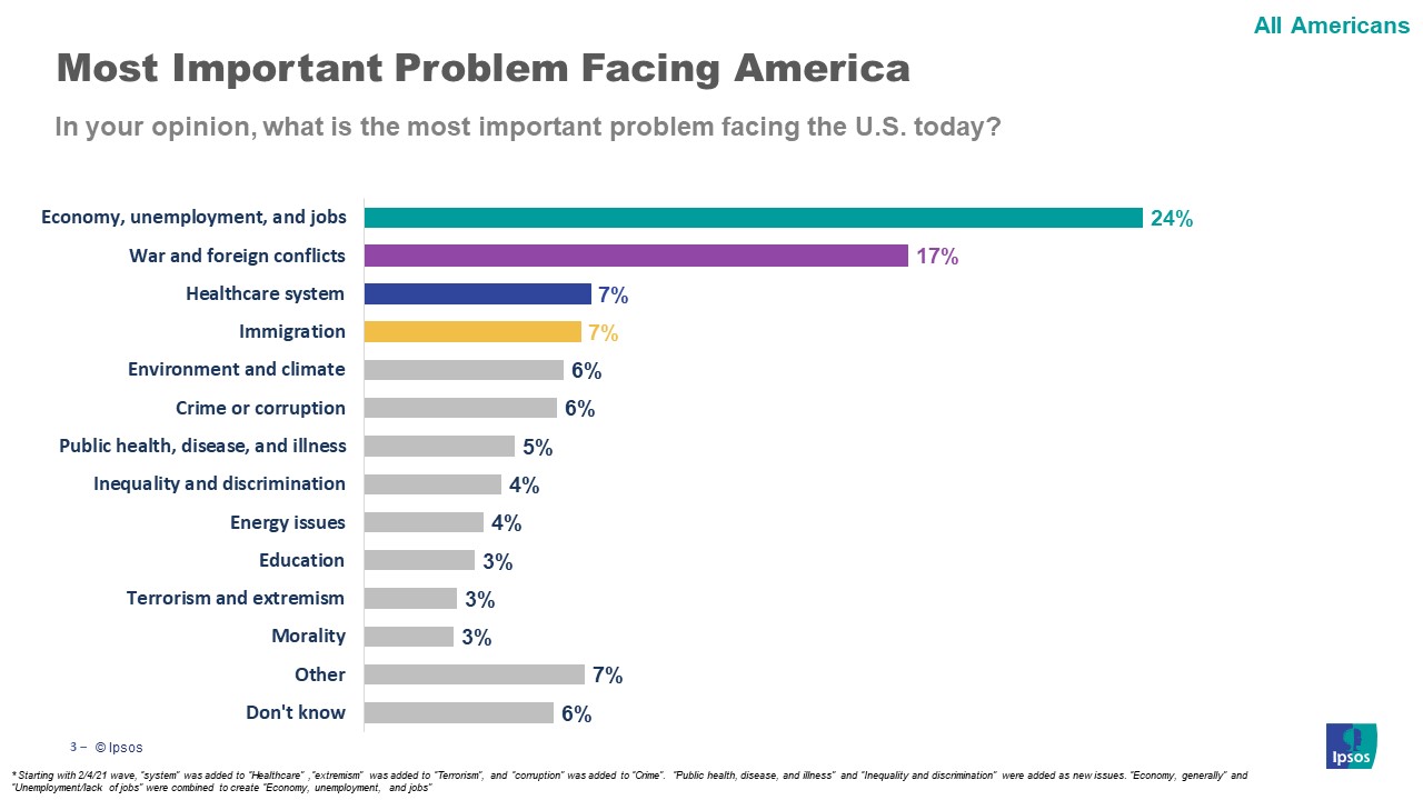 Main issues Americans are facing