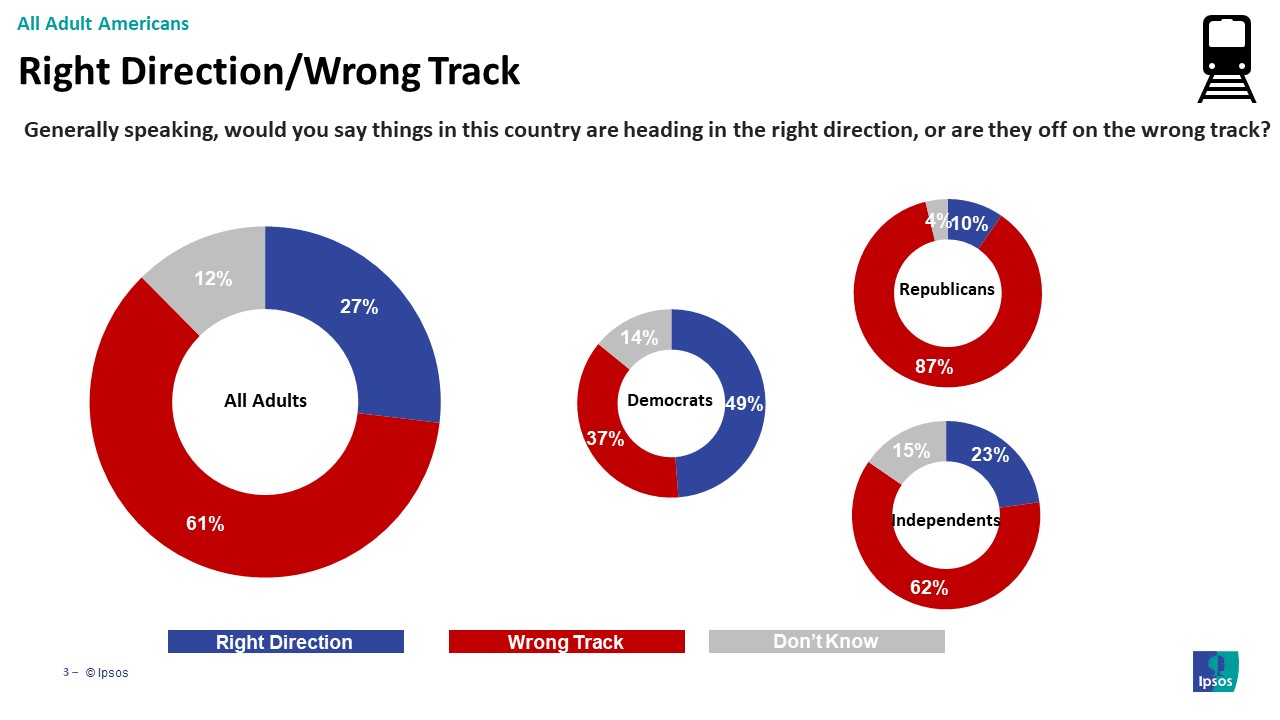 Right track vs. wrong track donut charts.
