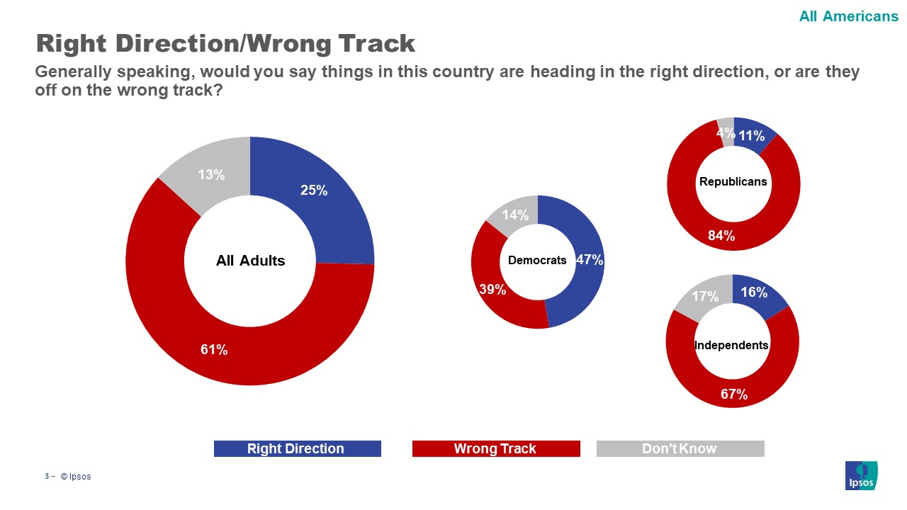 right/wrong track