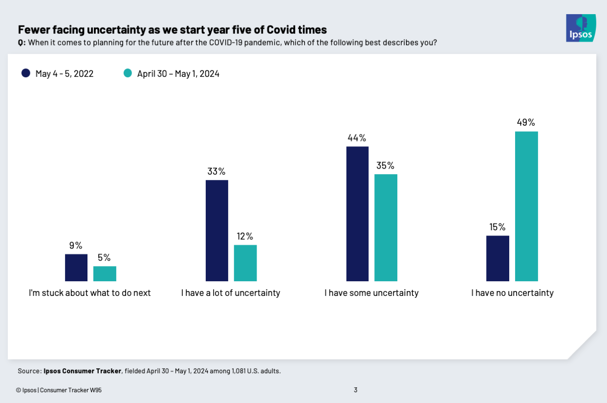 Chart showing that few people face uncertainty at this phase in the COVID pandemic