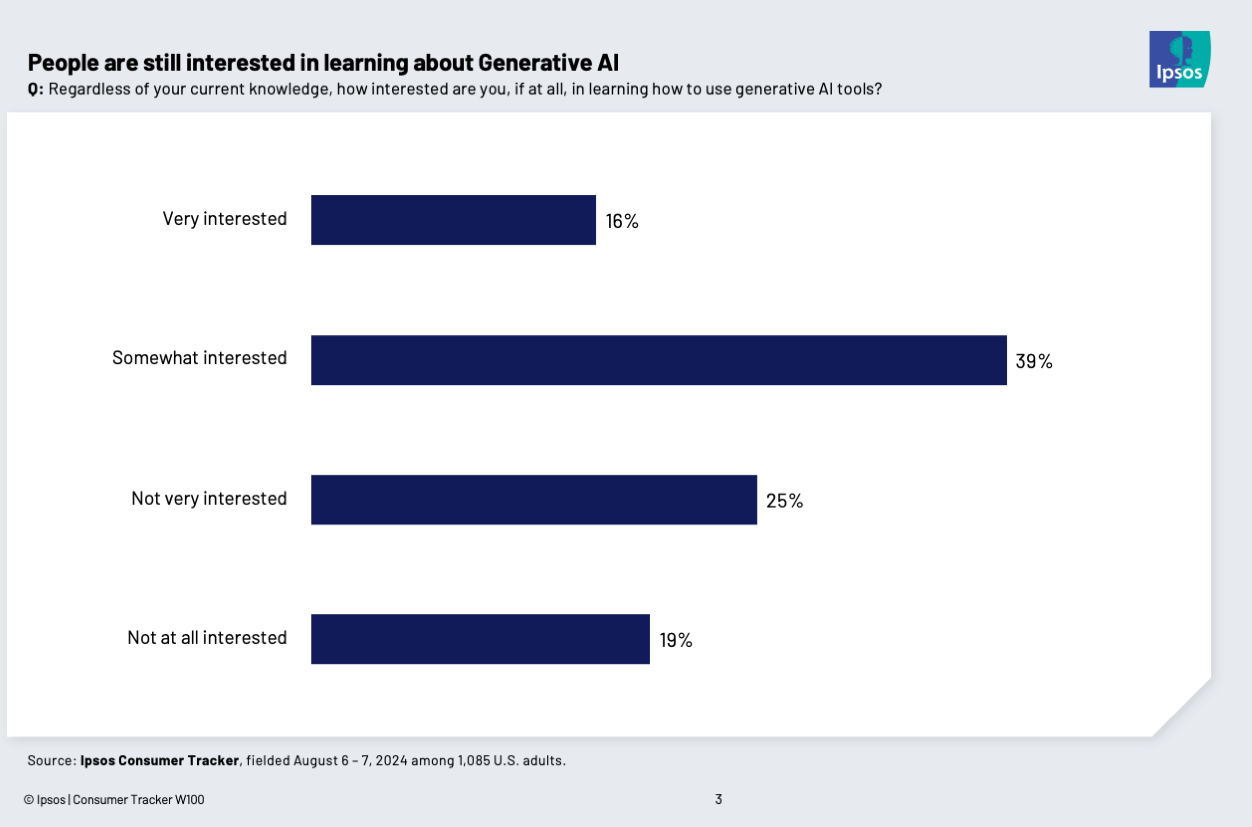 Chart showing that more than half of Americans are interested in learning more about generative AI