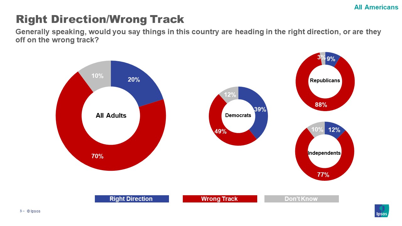 right/wrong track