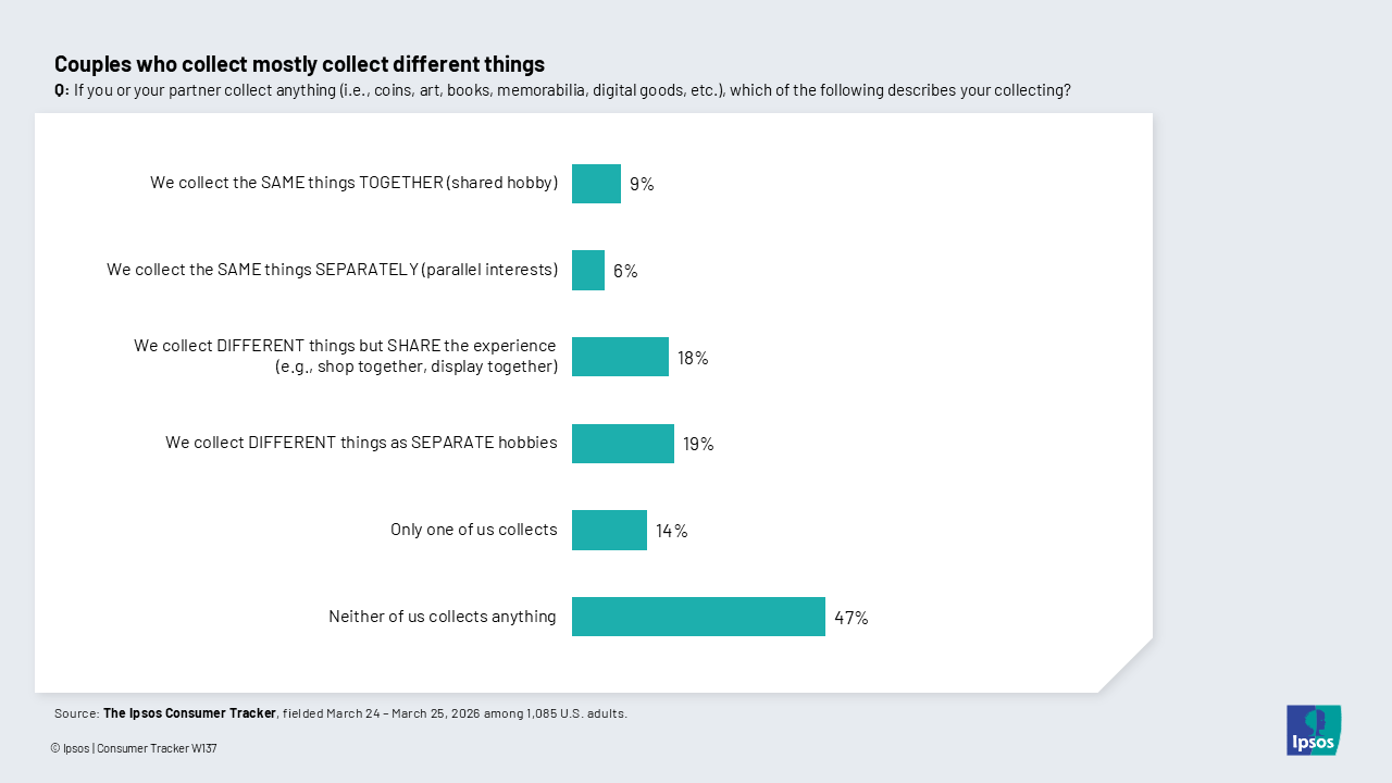 Chart showing that couples who collect things tend to focus on their own hobbies
