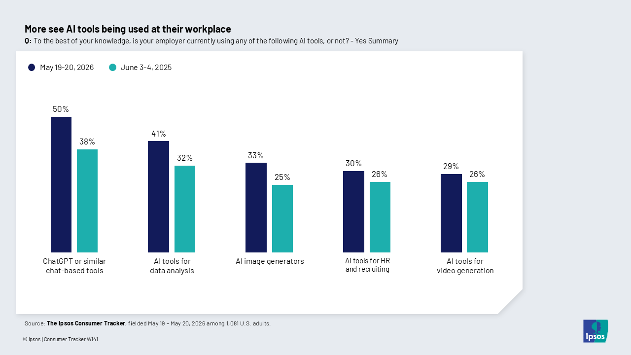 Half of working Americans say chat-based AI tools are being used at their workplace