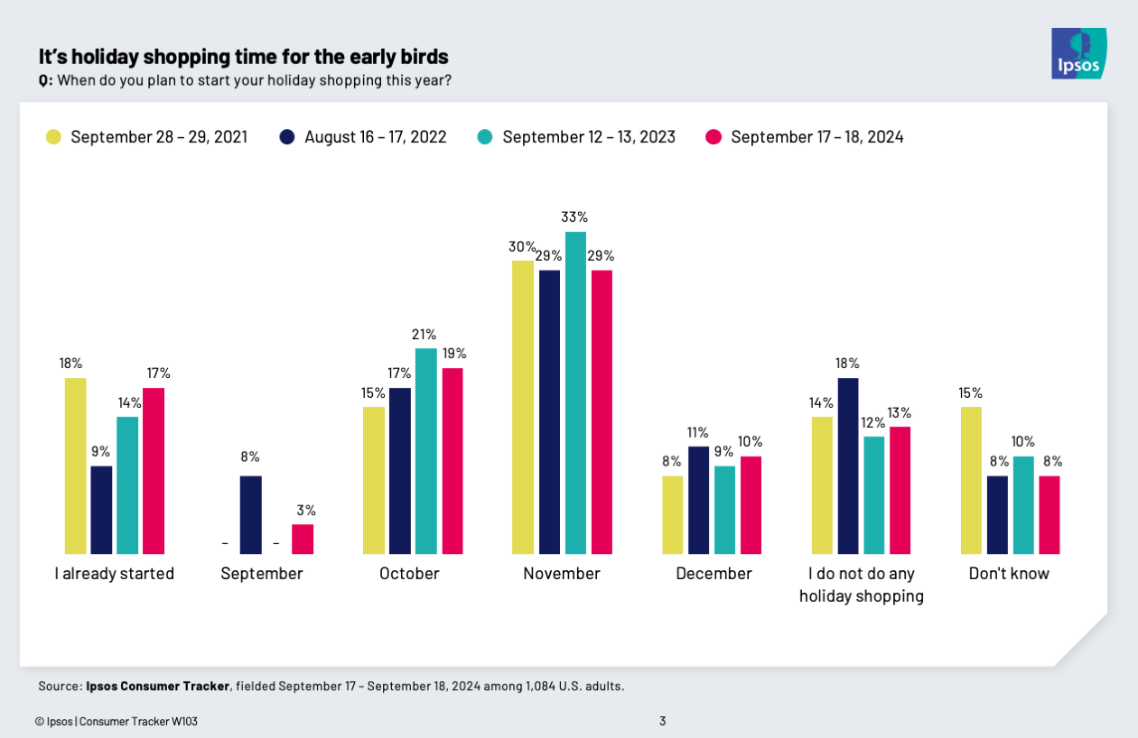 Chart showing that 17 percent of people have already started holidiay shopping as of September