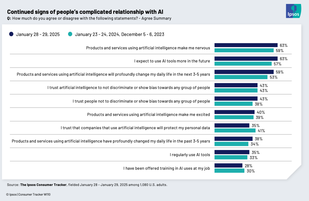 Chart showing that 63 percent of Americans say using AI makes them nervous
