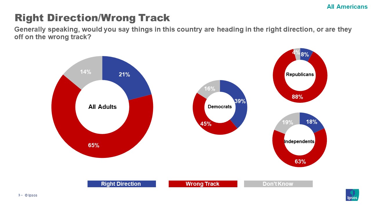 Right Direction/Wrong Track