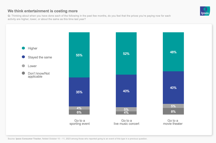 Stacked bar charts showing that Americans think entertainment is costing more