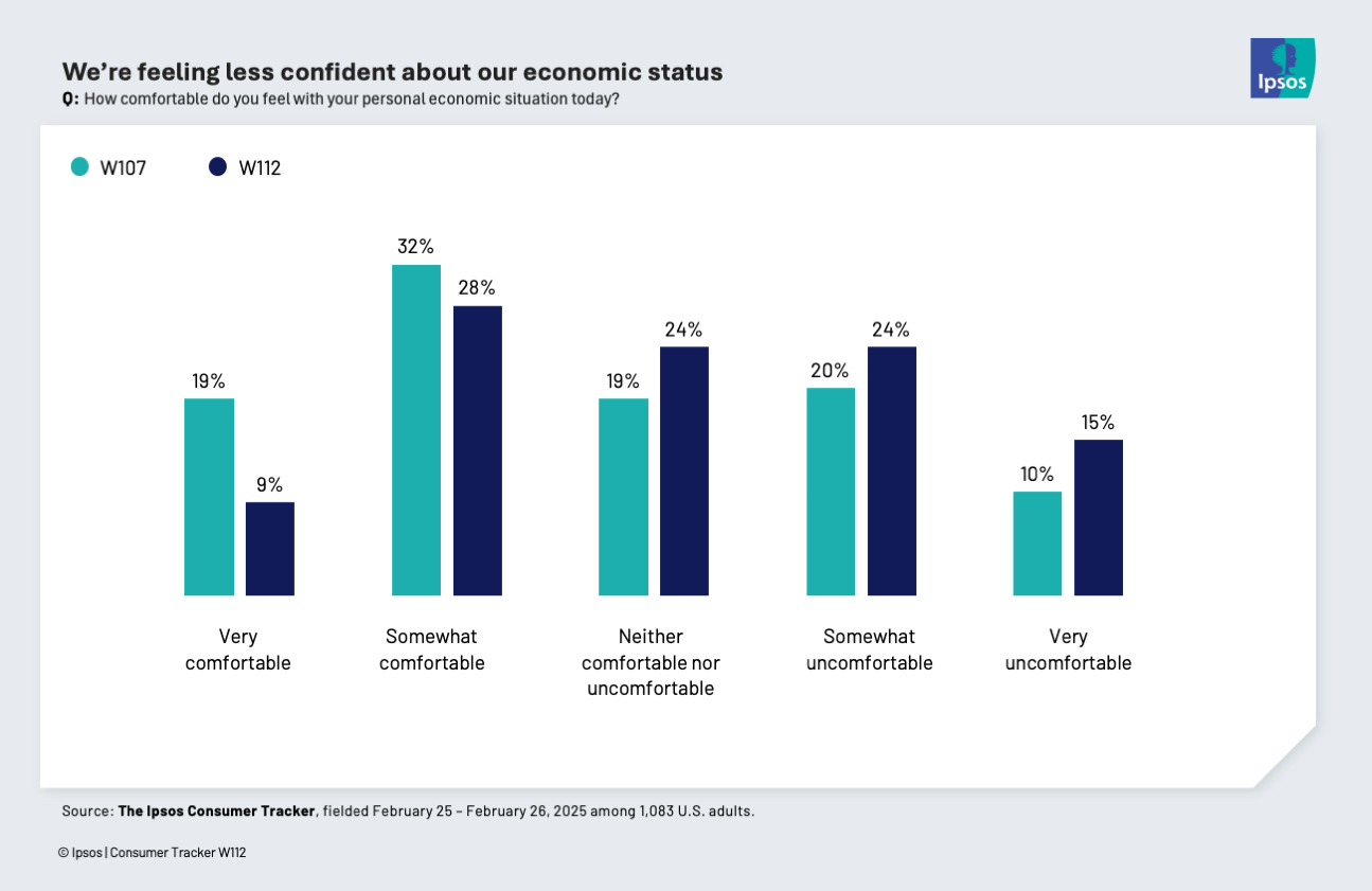 Chat showing that Americans are feeling less confident in their economic status