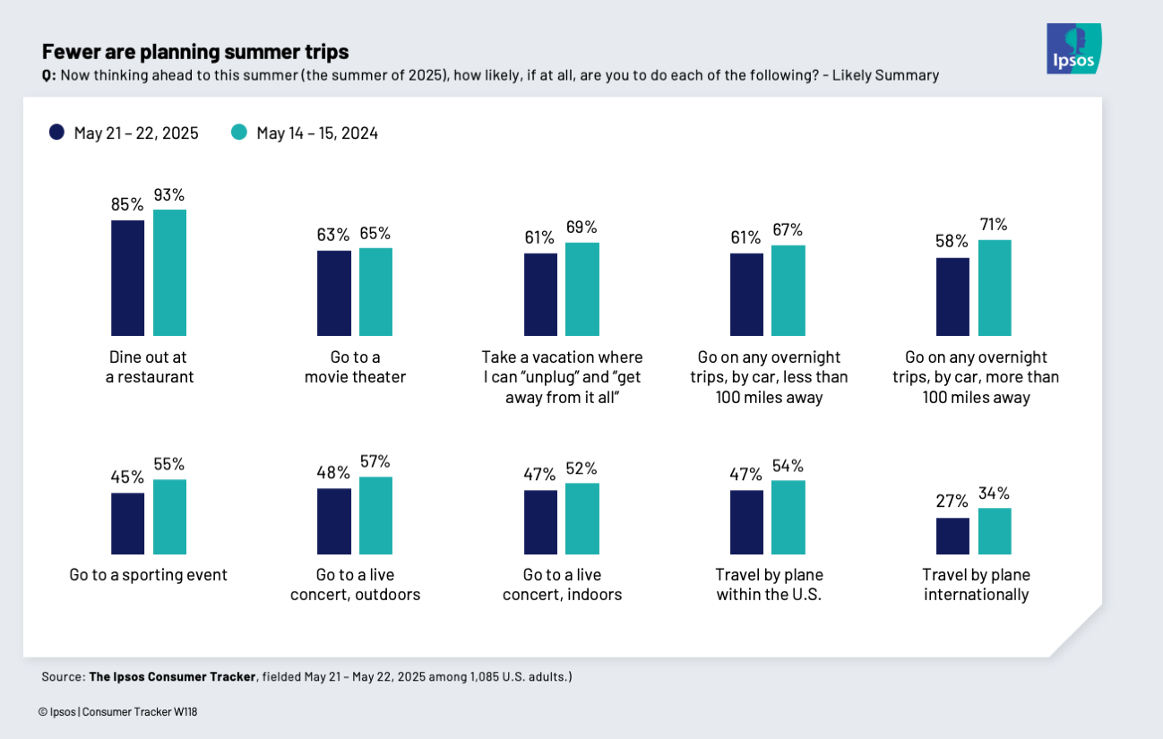 Chart showing that fewer Americans are planning trips for the summer