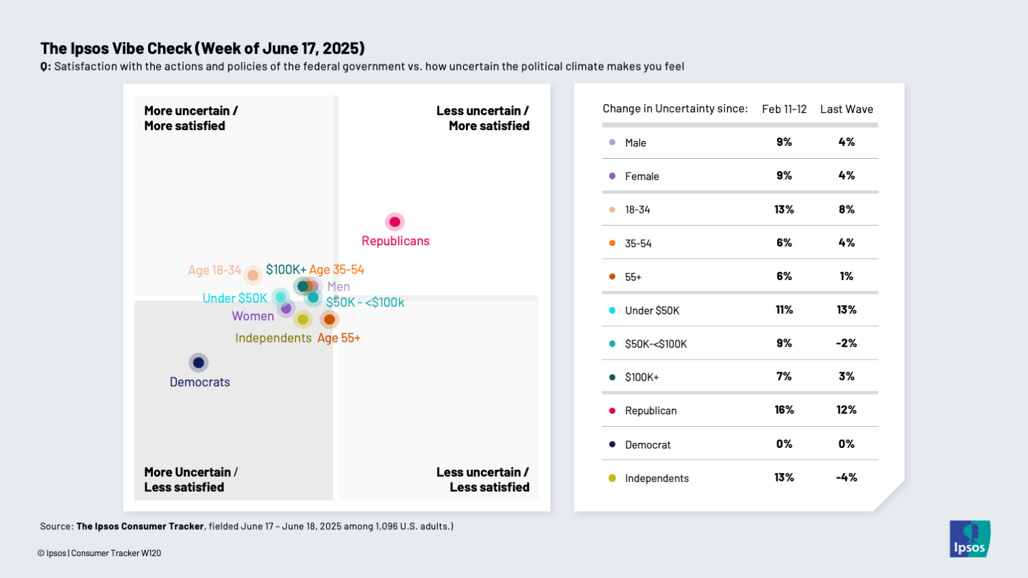 Chart showing that Americans are drifting more toward uncertainty