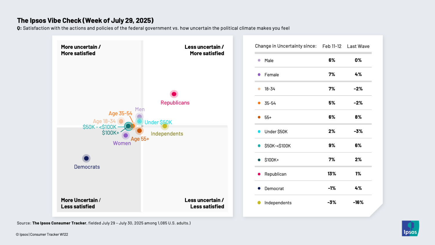 Chart showing that most groups are uncertain about the current political climate
