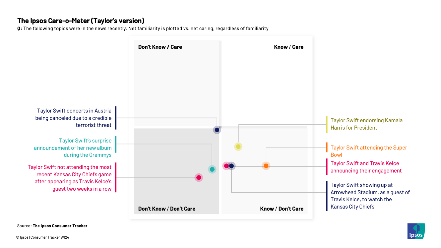 Chart showing that Americans rarely care about news involving Taylor Swift, even though they often know about it