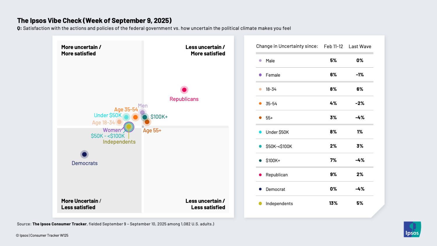 Chart showing that many people are feeling less uncertain about the actions about the U.S. government