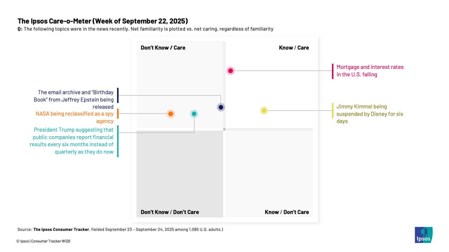 People carfe more about mortgage rates falling than they care about Jimmy Kimmel's suspension from the ABC airwaves