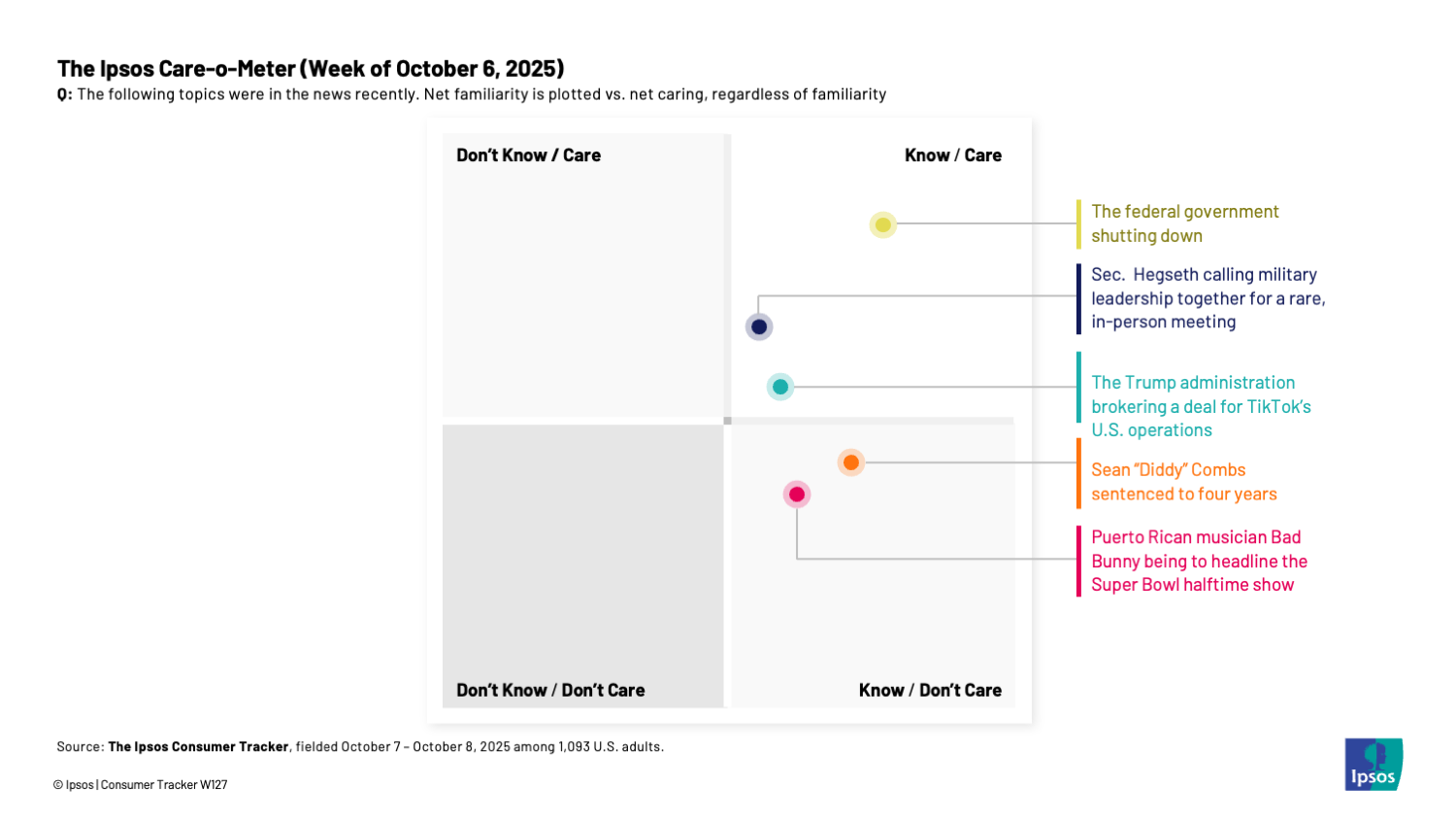 Chart showing that Americans care deeply about the federal government shutting down