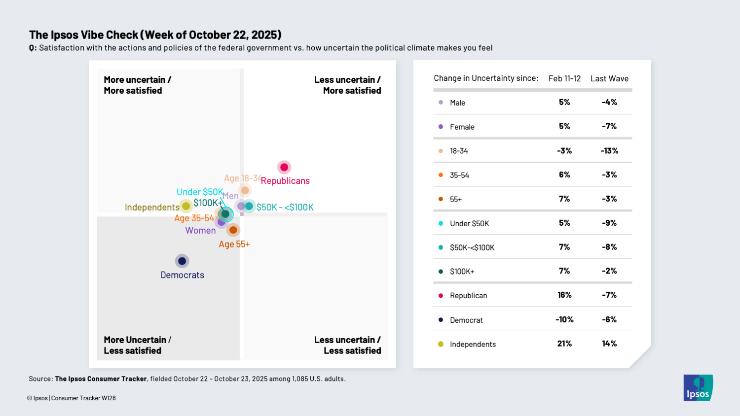 Chart showing that Americans are feeling more certain and satisfied about the government's actions the week of October 22, 2025