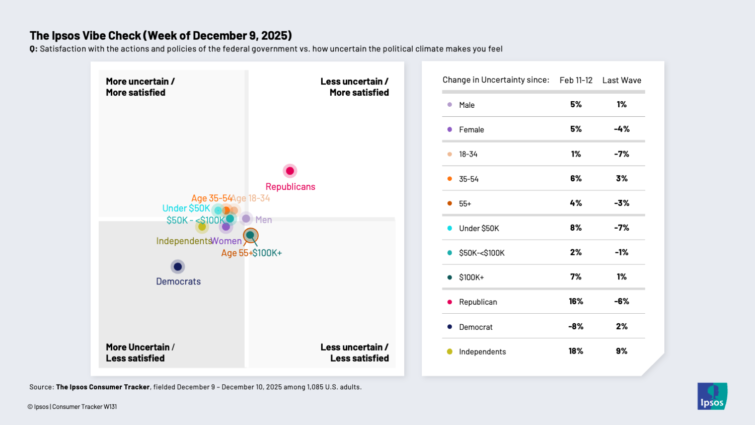 Chart showing that Republicans alone are certain and satisfied about the political climate