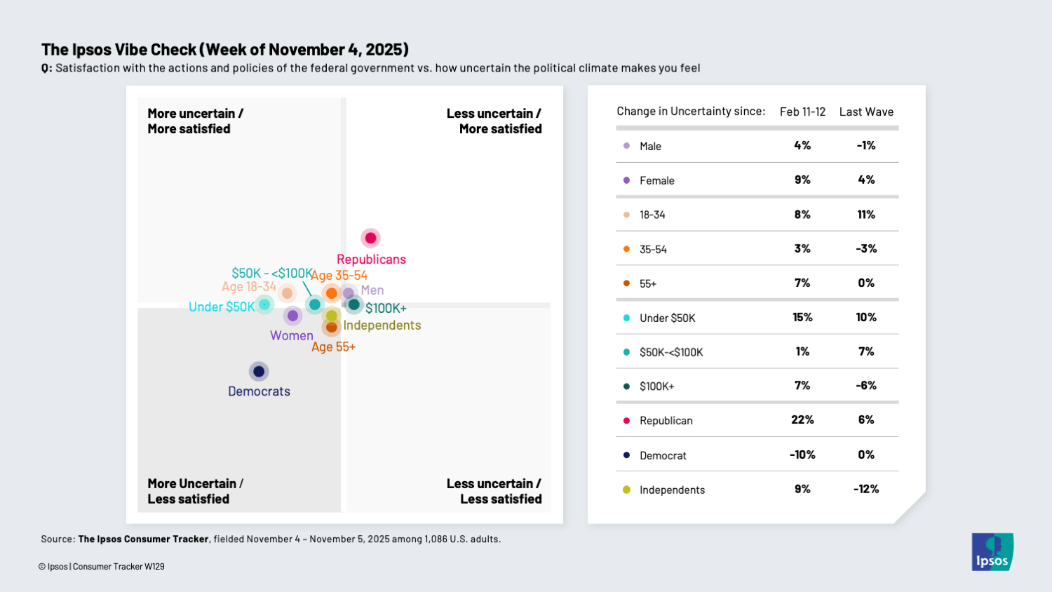 Chart showing that Republicans are feeling more uncertain about the political climate