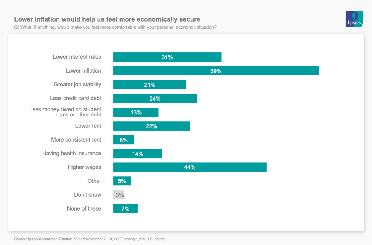 Chart showing that lower inflation would help more Americans feel economically secure