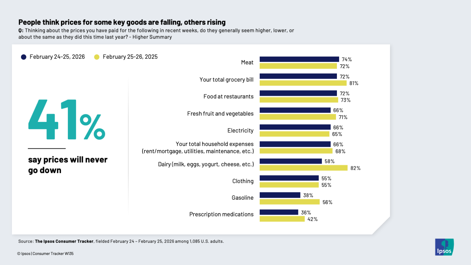 Chart showing that fewer people think prices are rising