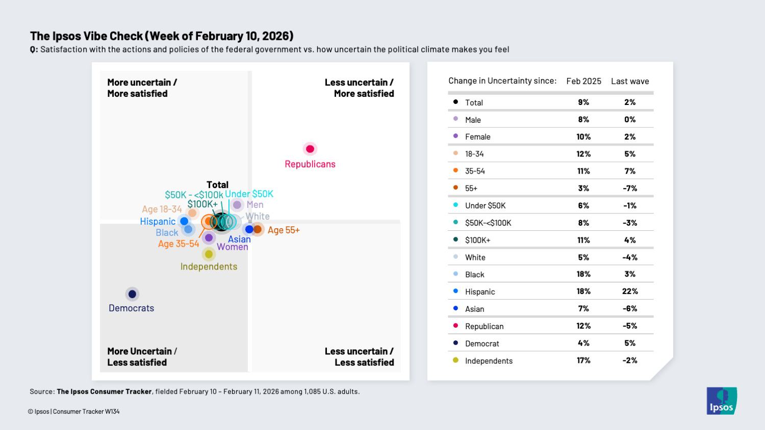 Chart showing that Americans all feel more uncertain about the political environment than they did a year ago