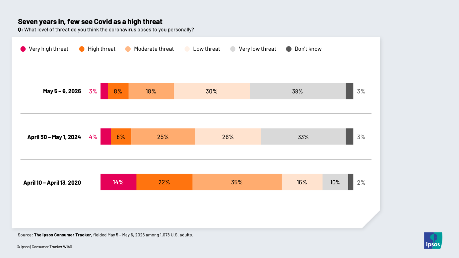 Chart showing that far fewer people see COVID as a threat today compared to 2020