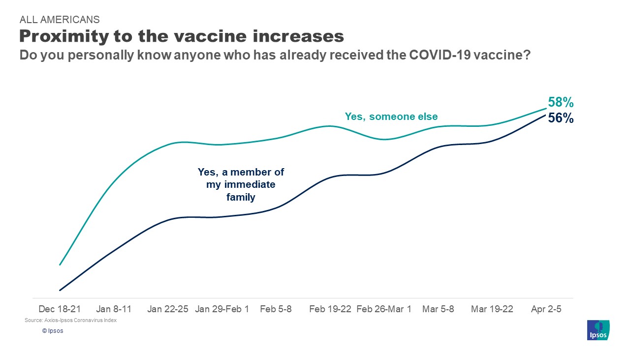 Vaccine proximity