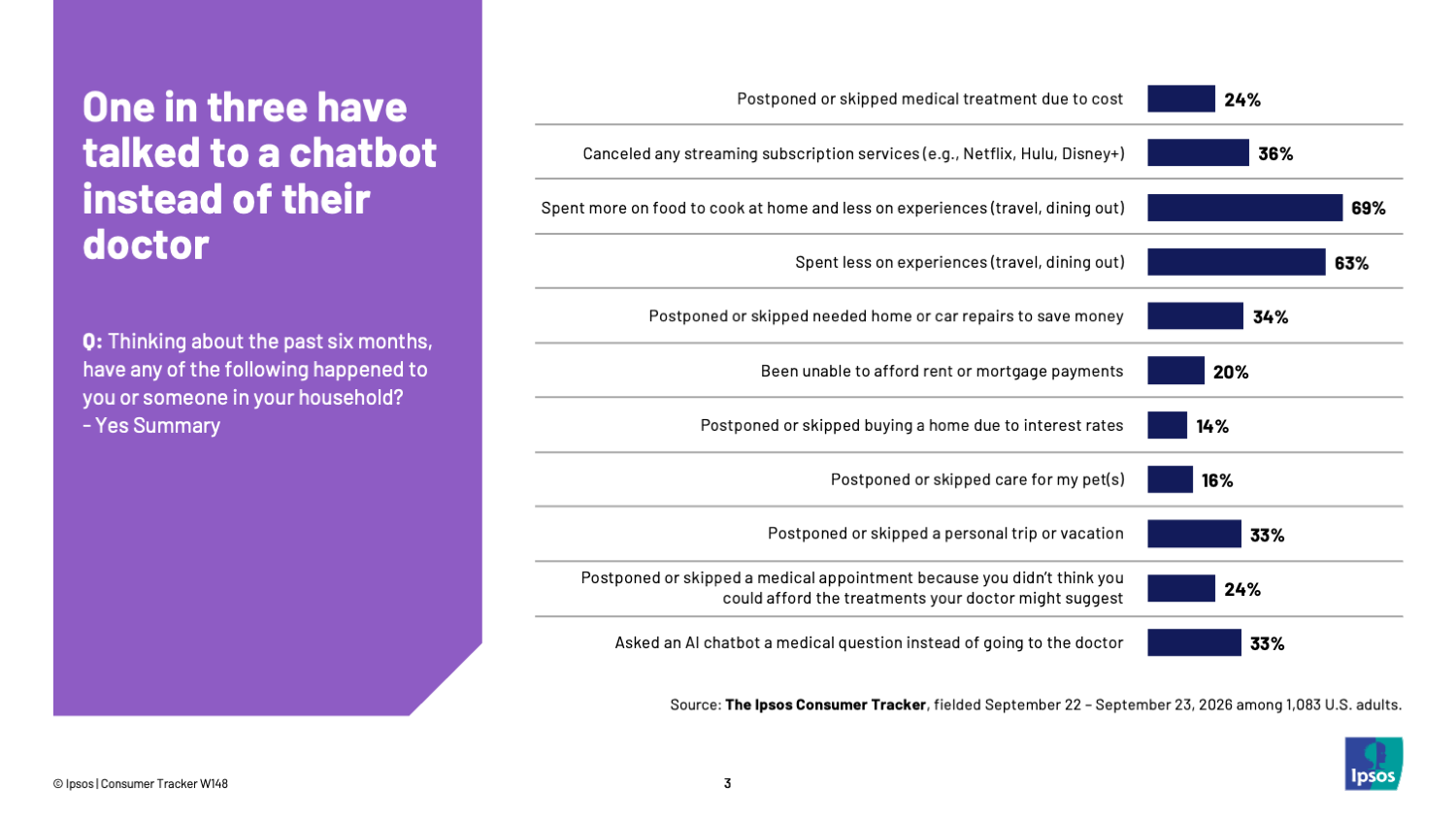 Chart showing that 33 percent of Americans have asked a chatbot a medical question instead of going to a doctor